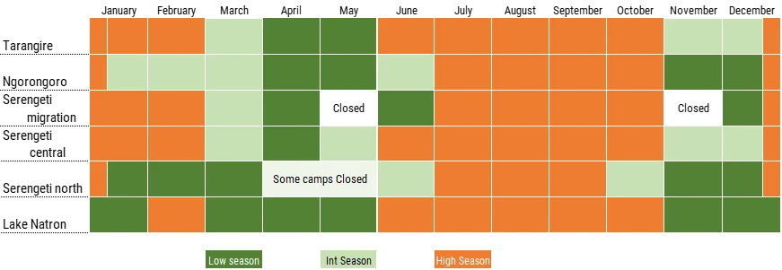 Northern Tanzania parks seasons