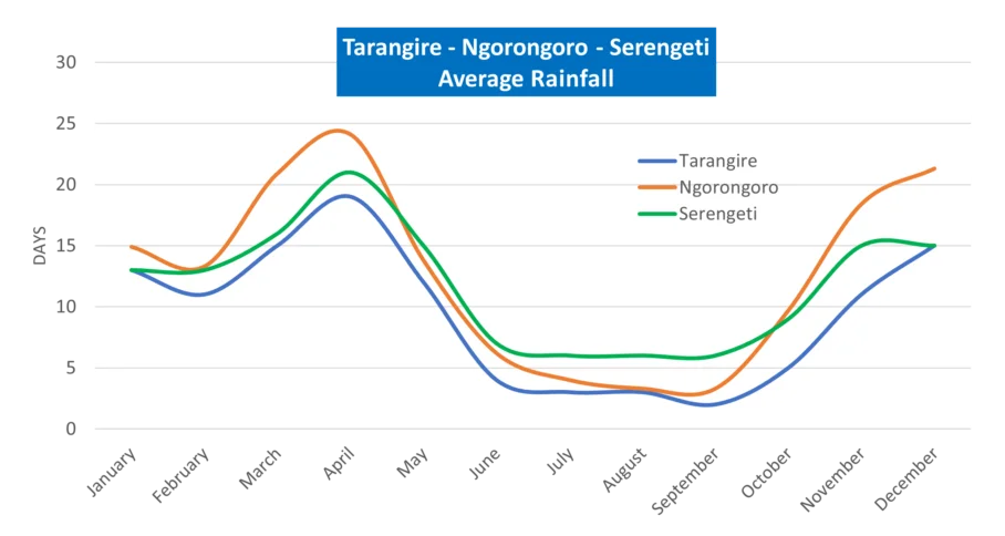 Average rainfall in northern Tanzania Great migration Serengeti rainfall
