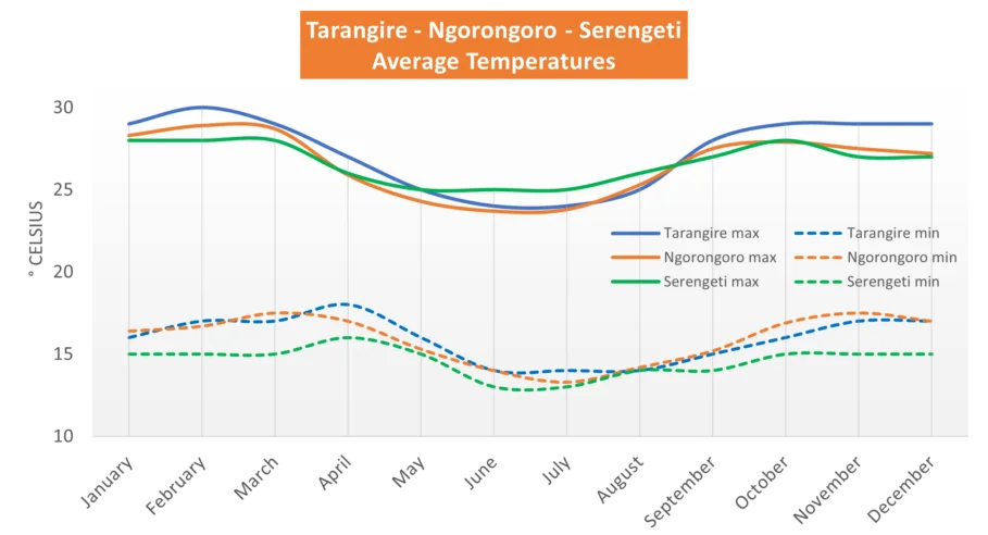 Average temperatures in Serengeti