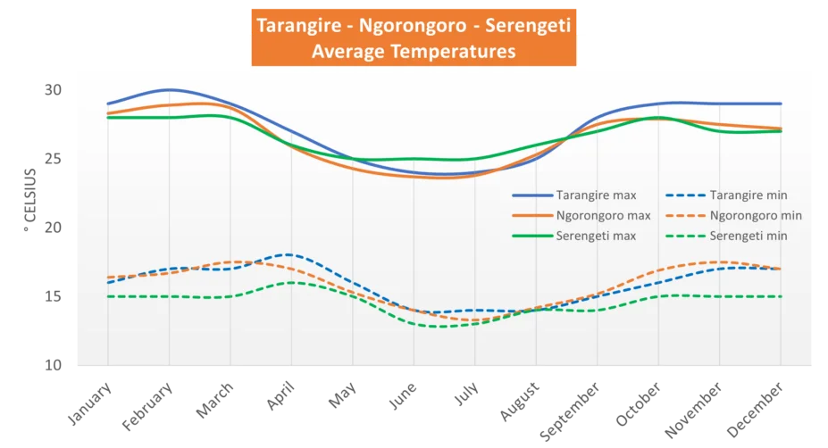 Average temperatures in northern Tanzania Average temperatures in Serengeti