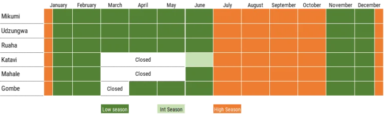 Western Tanzania parks seasons